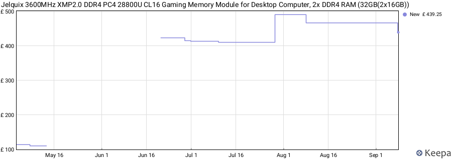 Price history graph