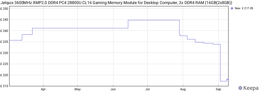 Price history graph