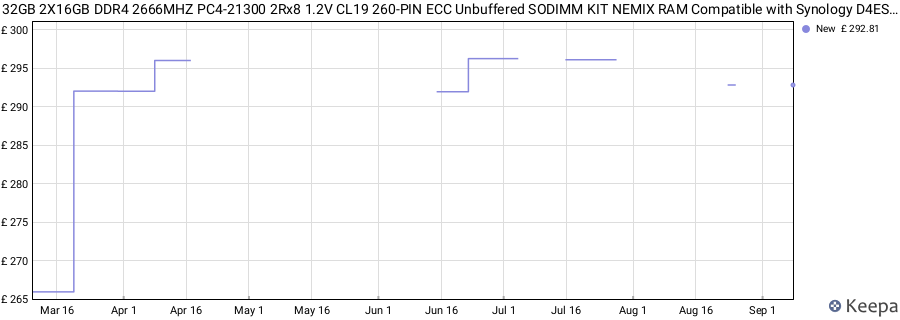 Price history graph