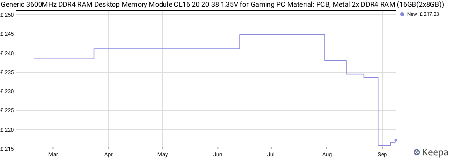 Price history graph