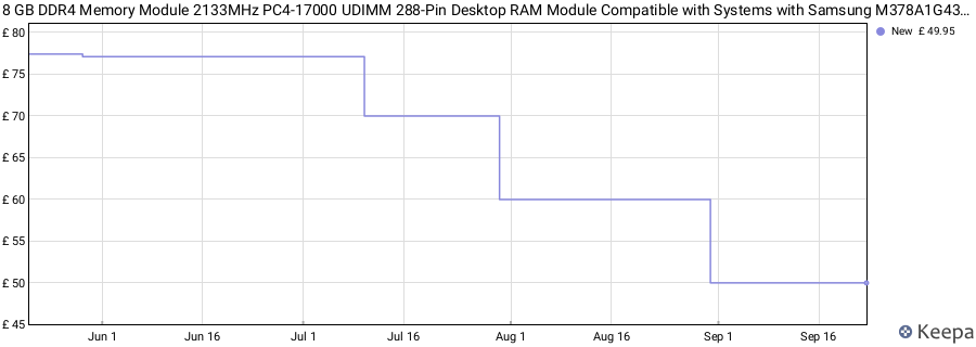 Price history graph