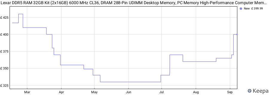 Price history graph