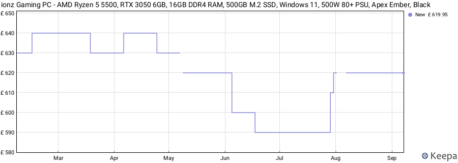 Price history graph