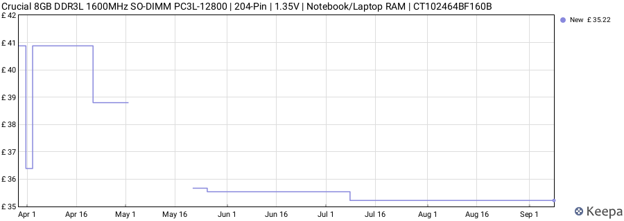 Price history graph