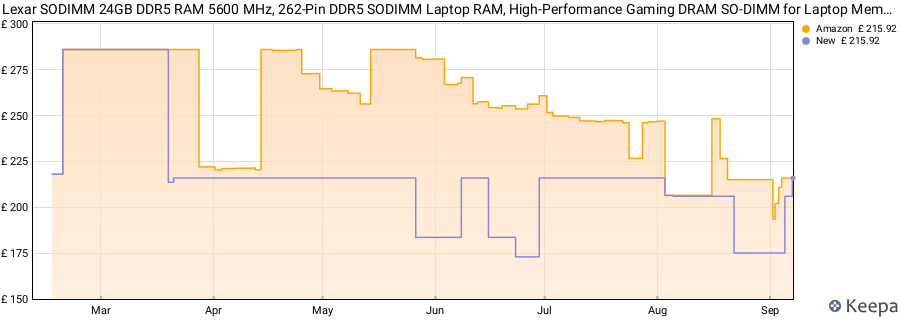 Price history graph