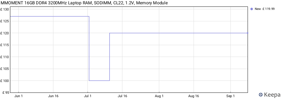 Price history graph