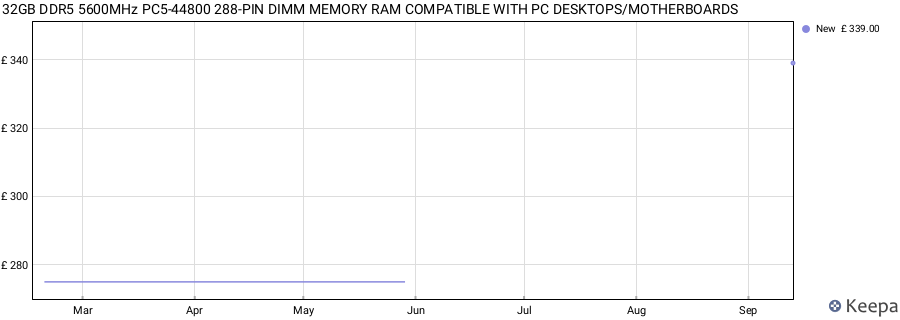 Price history graph