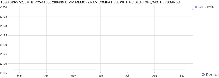 Price history graph
