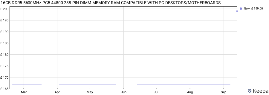 Price history graph
