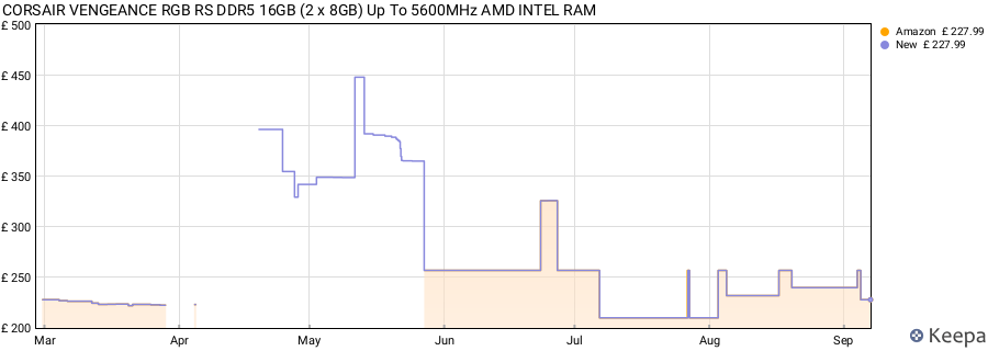 Price history graph