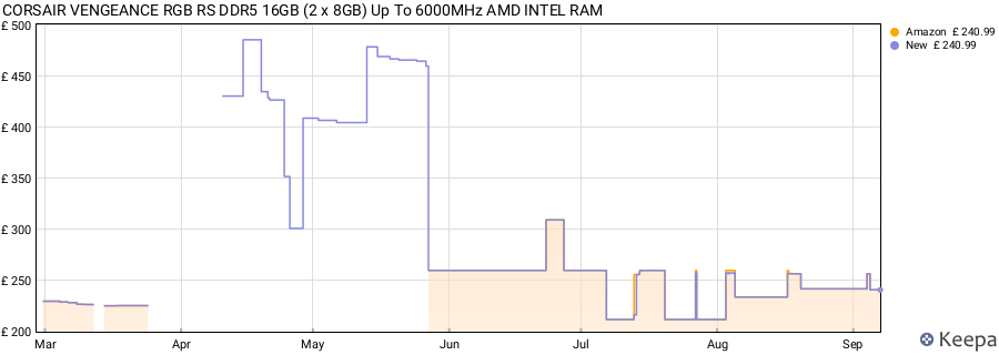 Price history graph