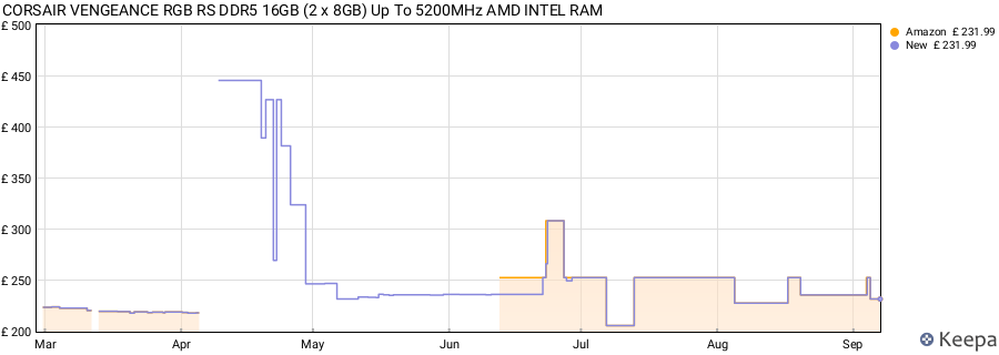 Price history graph
