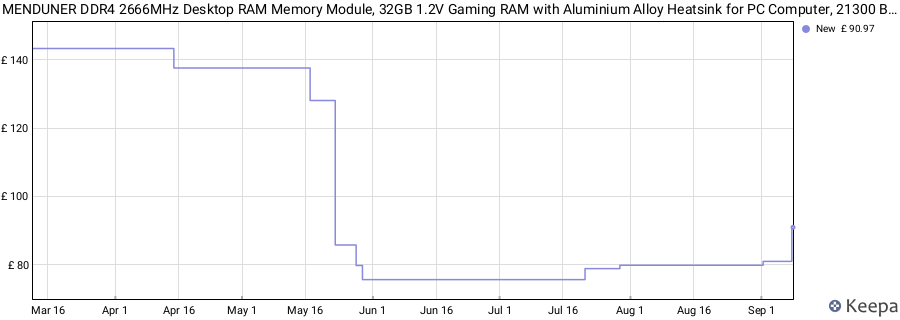 Price history graph