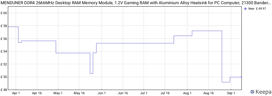 Price history graph