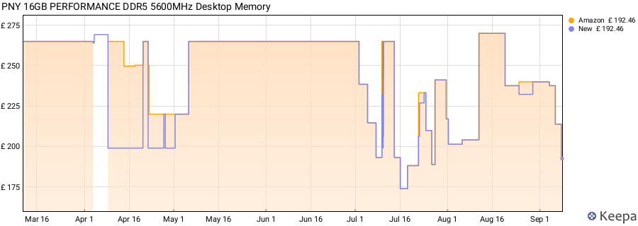 Price history graph