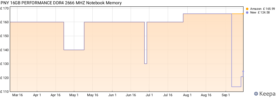 Price history graph
