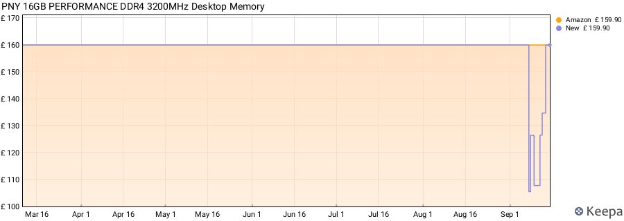 Price history graph