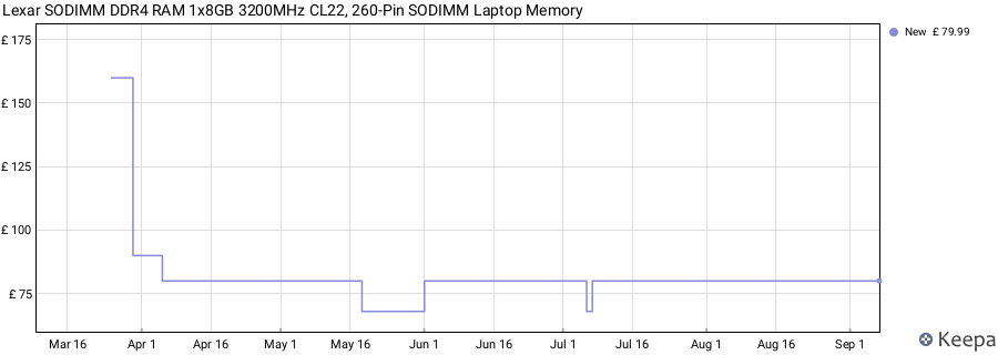 Price history graph
