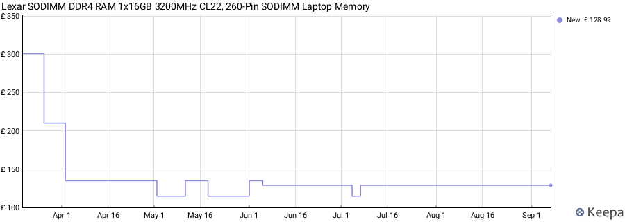 Price history graph