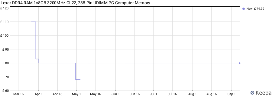 Price history graph