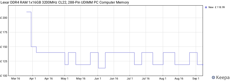 Price history graph