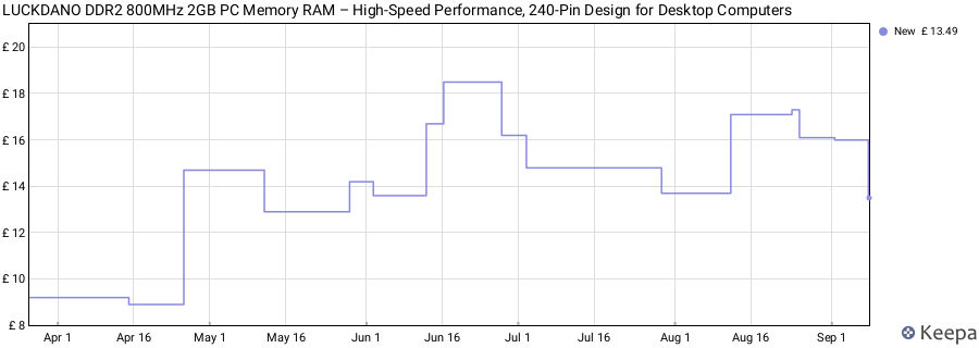 Price history graph