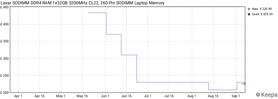 Price history graph