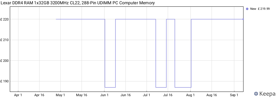 Price history graph