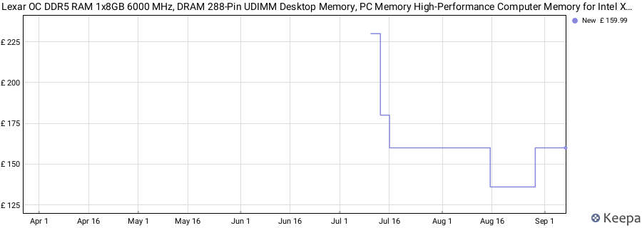 Price history graph
