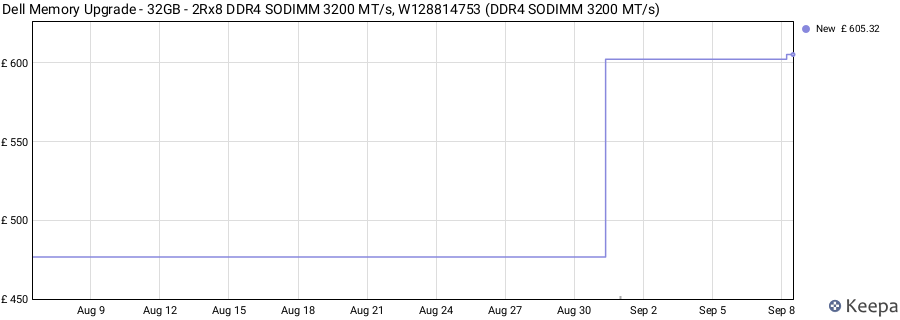 Price history graph