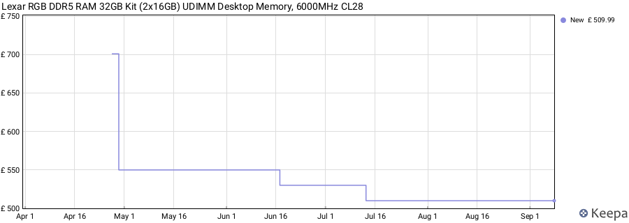 Price history graph
