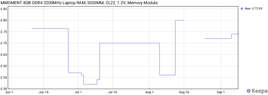 Price history graph