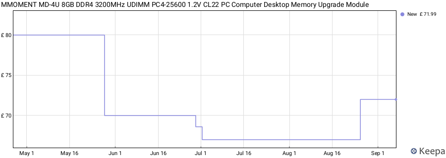 Price history graph