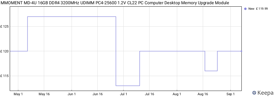 Price history graph