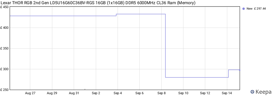 Price history graph