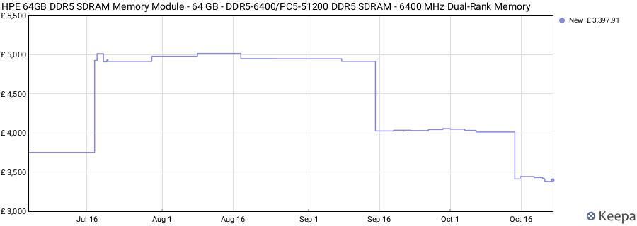 Price history graph