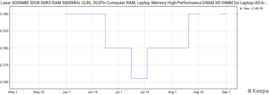Price history graph