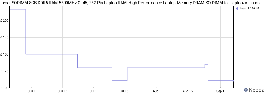Price history graph