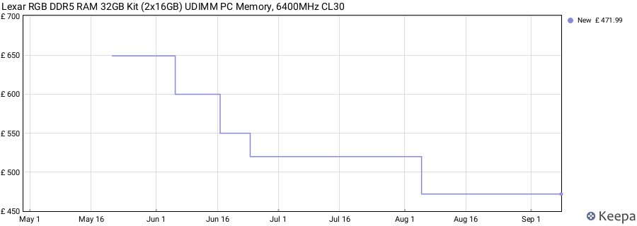 Price history graph