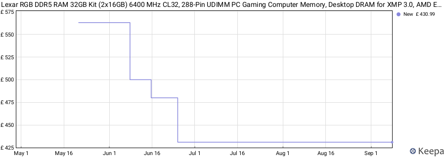 Price history graph