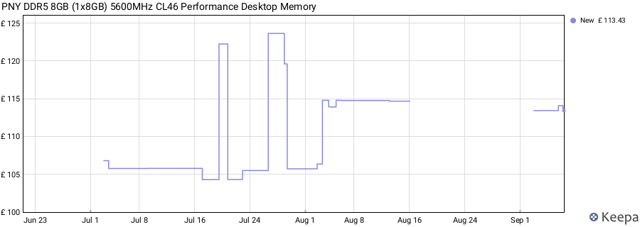 Price history graph