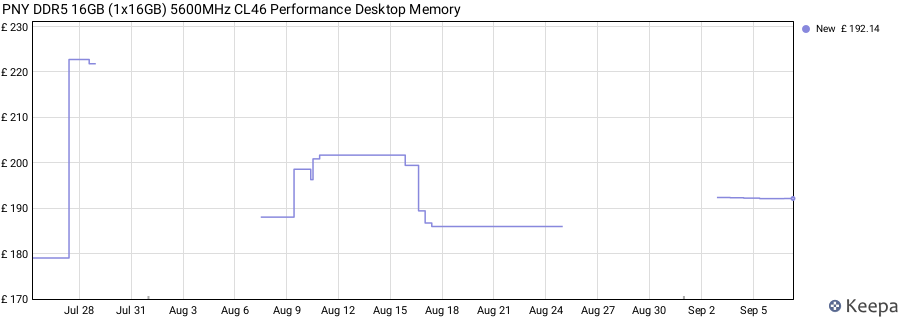 Price history graph