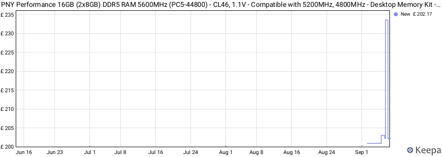 Price history graph