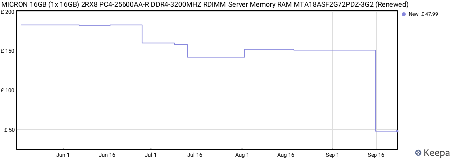 Price history graph