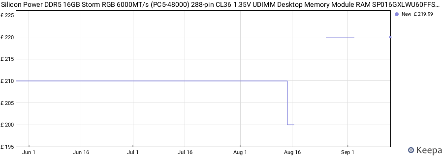 Price history graph