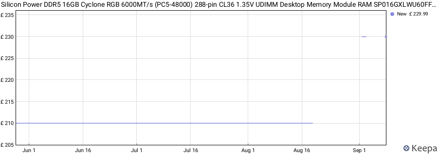 Price history graph