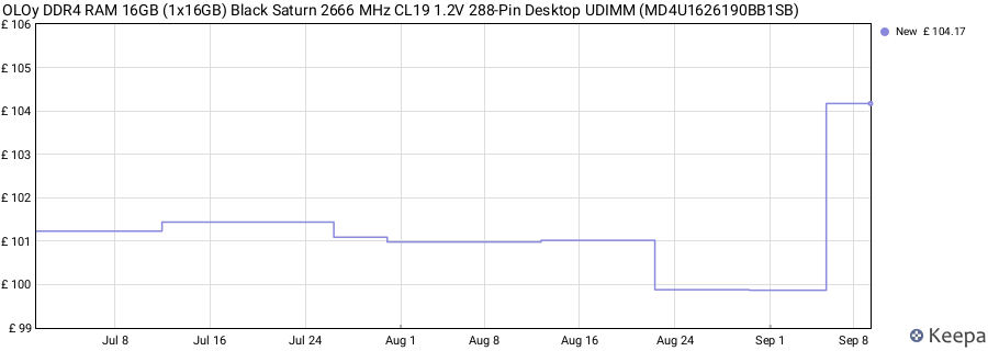 Price history graph