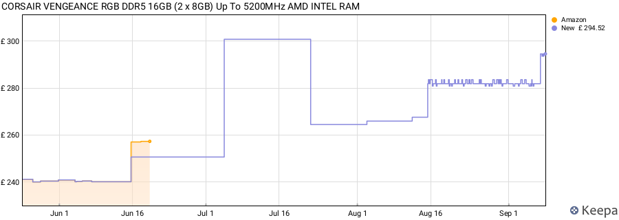 Price history graph