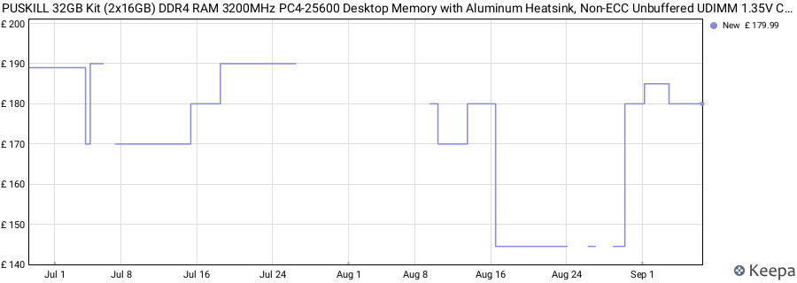 Price history graph