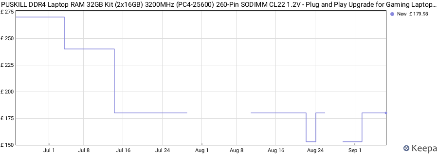 Price history graph